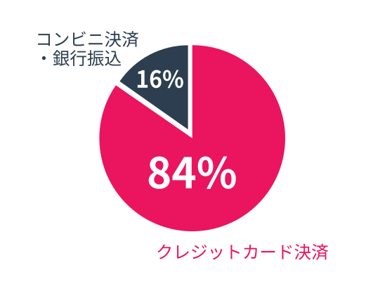 アニマルカードゲームにおける決済割合の円グラフ