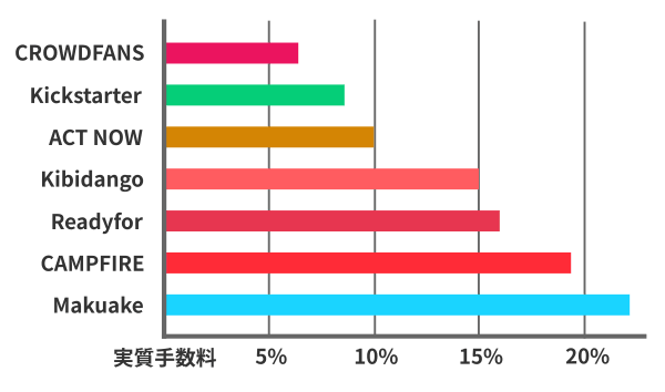 クラウドファンディングサイトの手数料を比較したグラフ