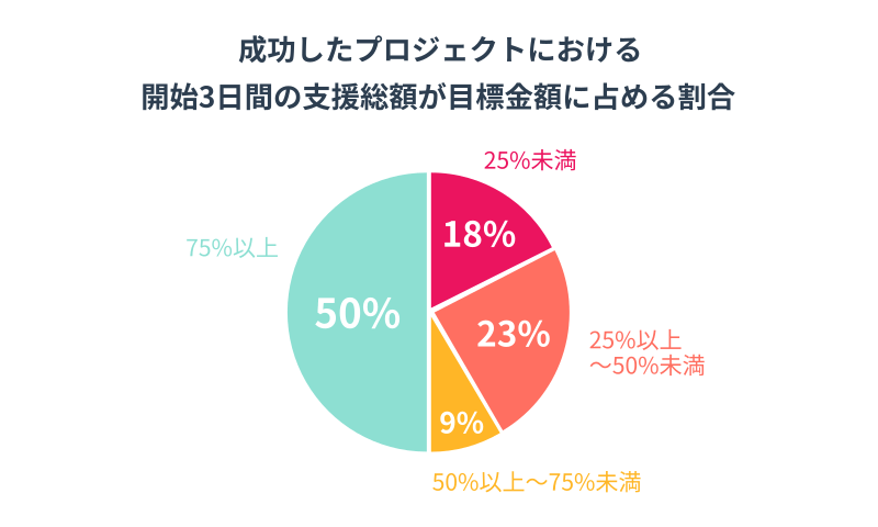 クラウドファンディング成功プロジェクトにおける開始3日間の支援総額が目標金額に占める割合を示す円グラフ